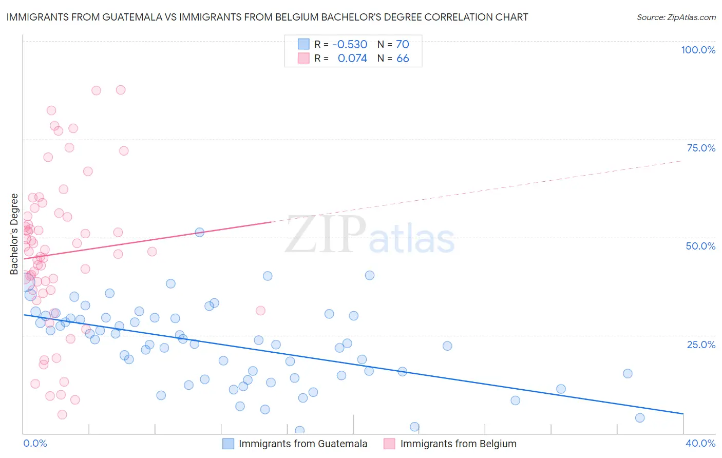 Immigrants from Guatemala vs Immigrants from Belgium Bachelor's Degree