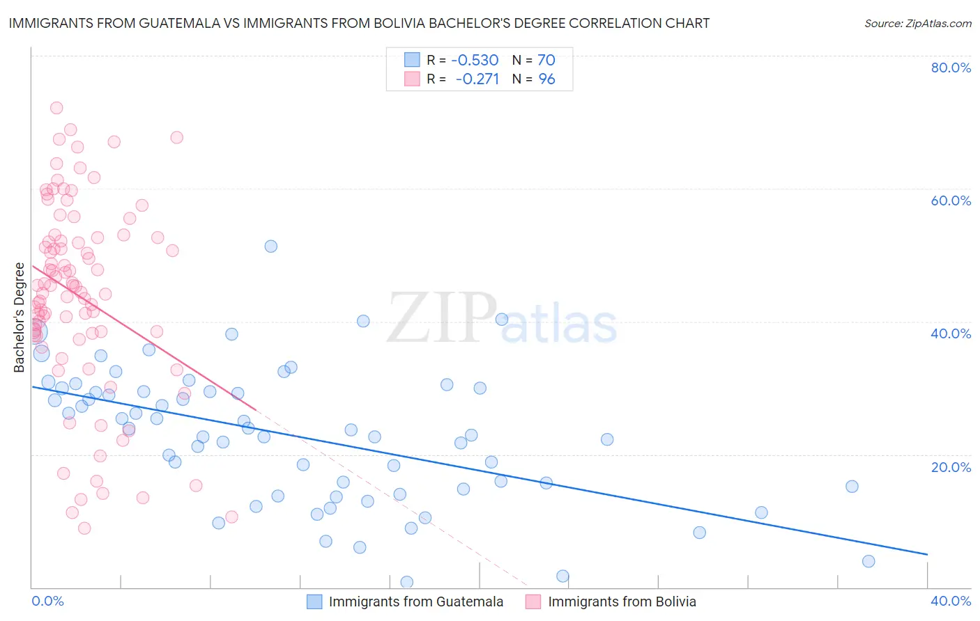 Immigrants from Guatemala vs Immigrants from Bolivia Bachelor's Degree