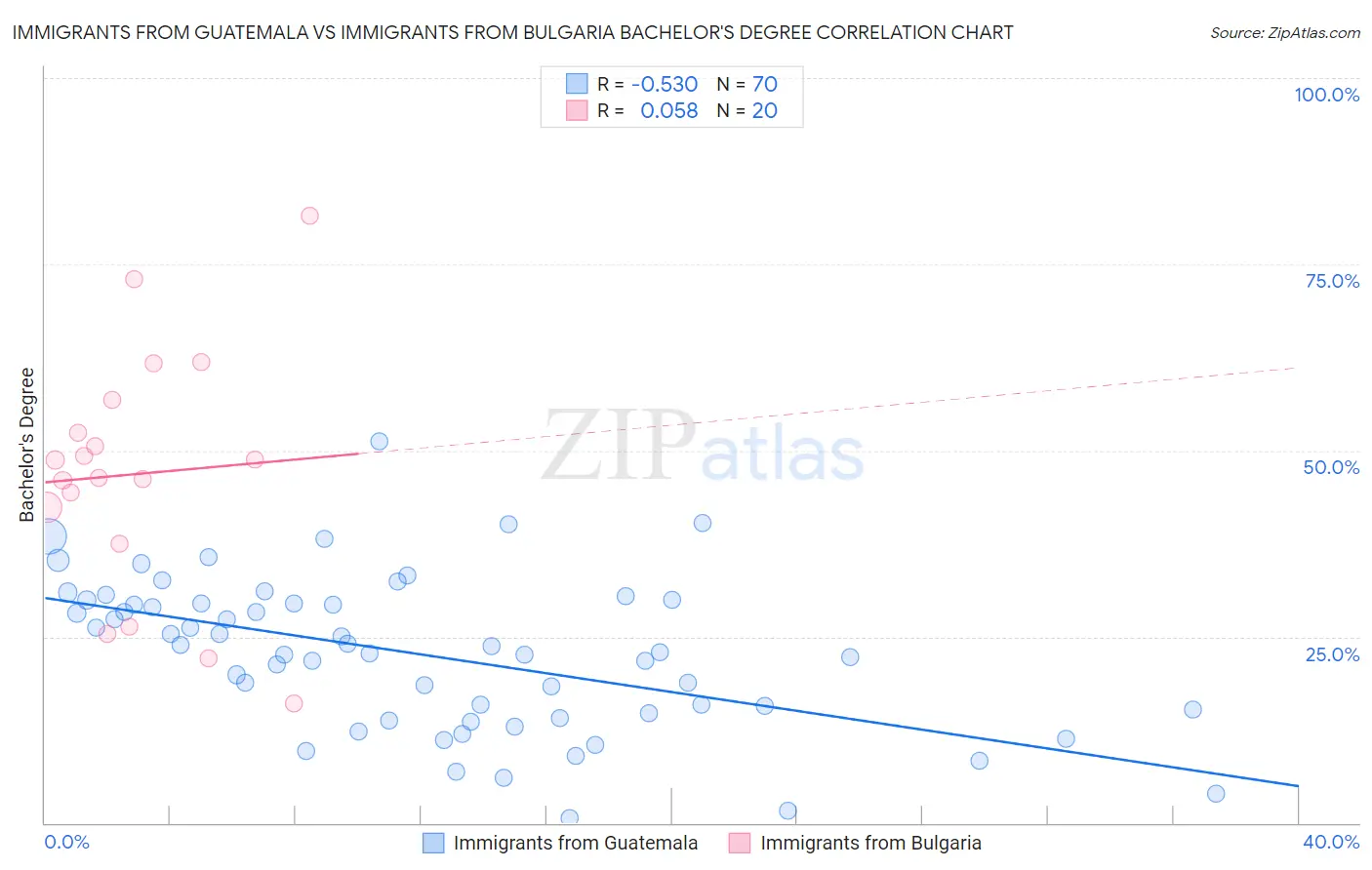 Immigrants from Guatemala vs Immigrants from Bulgaria Bachelor's Degree