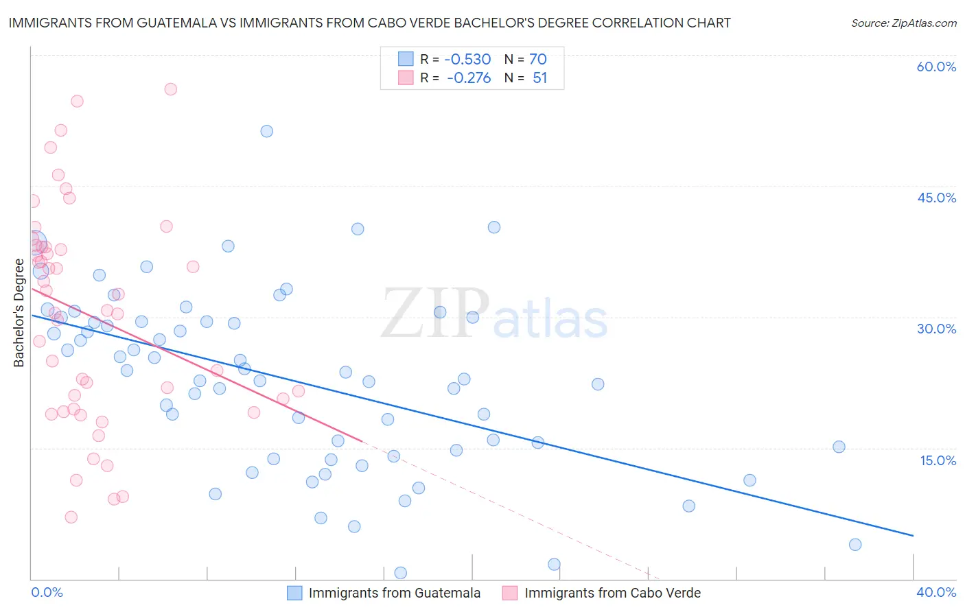 Immigrants from Guatemala vs Immigrants from Cabo Verde Bachelor's Degree