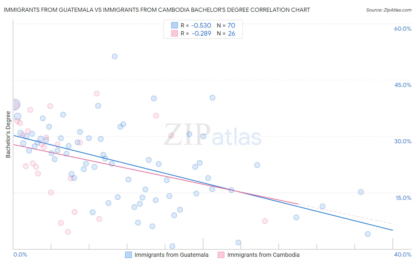 Immigrants from Guatemala vs Immigrants from Cambodia Bachelor's Degree