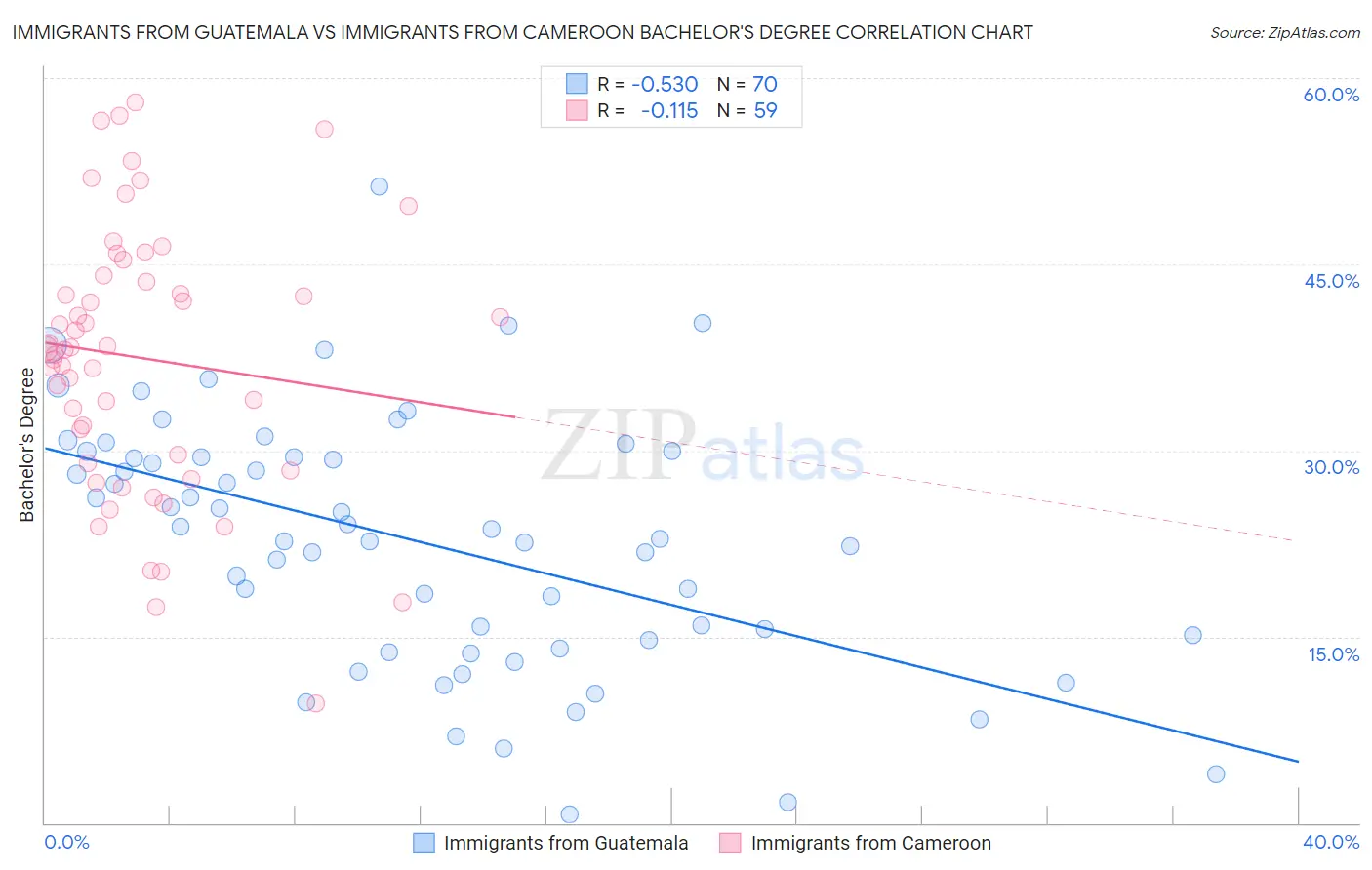 Immigrants from Guatemala vs Immigrants from Cameroon Bachelor's Degree