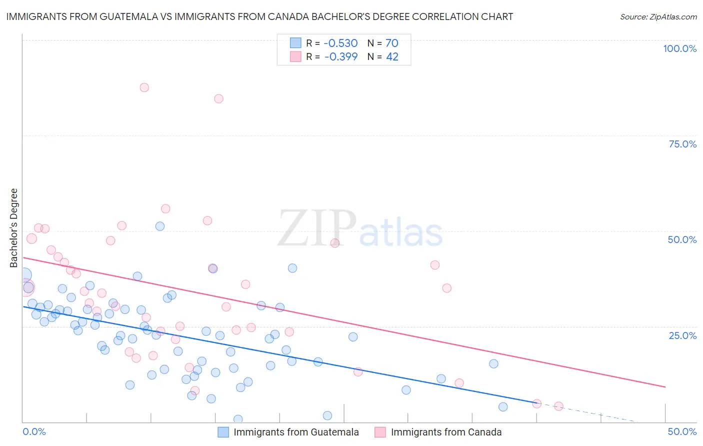 Immigrants from Guatemala vs Immigrants from Canada Bachelor's Degree