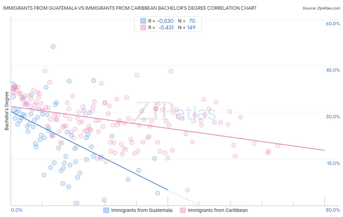 Immigrants from Guatemala vs Immigrants from Caribbean Bachelor's Degree