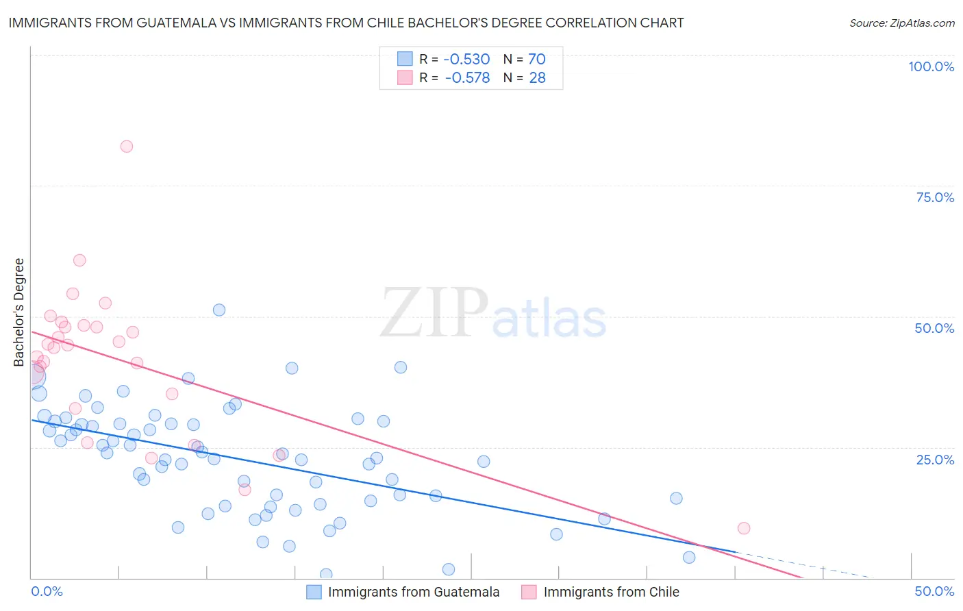 Immigrants from Guatemala vs Immigrants from Chile Bachelor's Degree