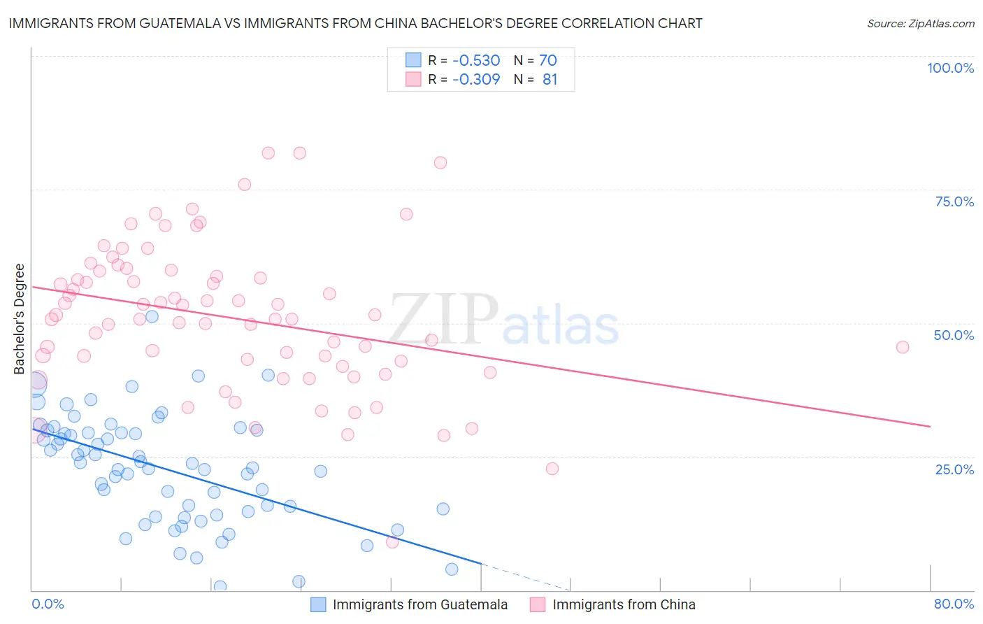 Immigrants from Guatemala vs Immigrants from China Bachelor's Degree