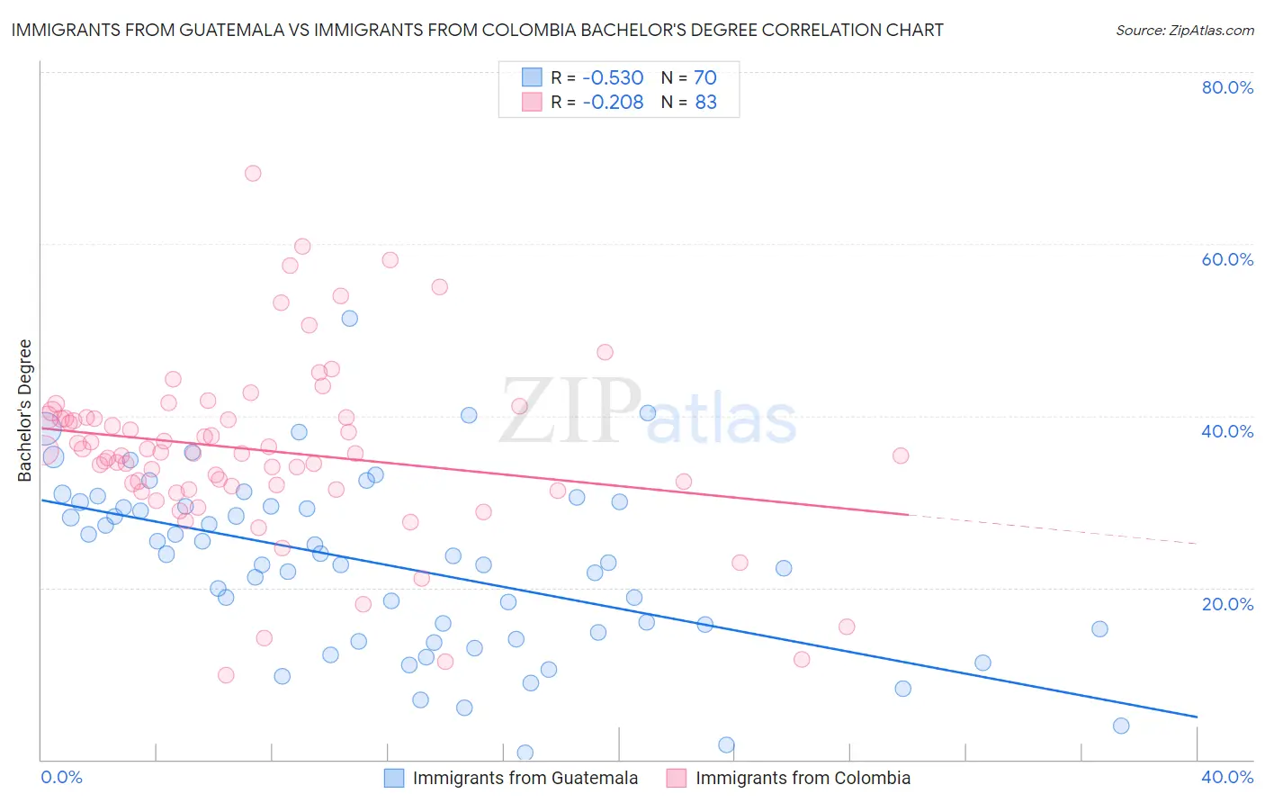 Immigrants from Guatemala vs Immigrants from Colombia Bachelor's Degree