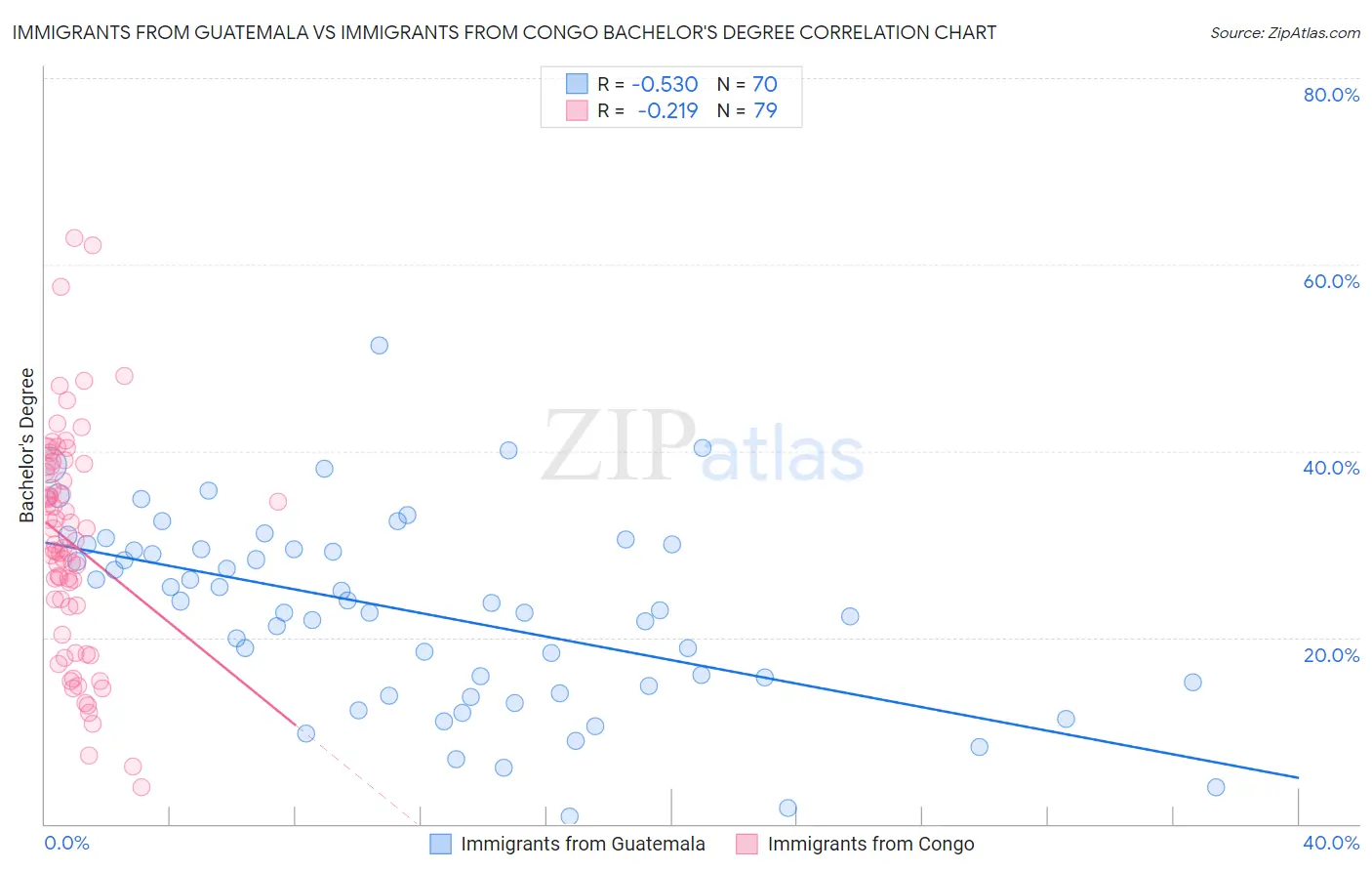 Immigrants from Guatemala vs Immigrants from Congo Bachelor's Degree