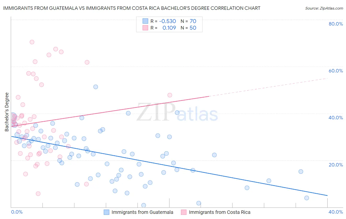 Immigrants from Guatemala vs Immigrants from Costa Rica Bachelor's Degree