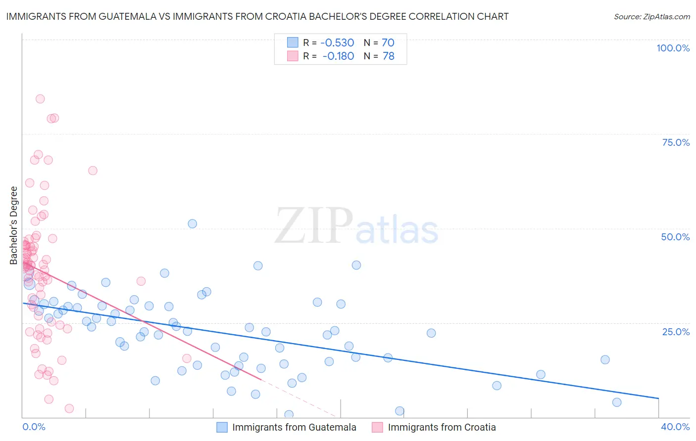 Immigrants from Guatemala vs Immigrants from Croatia Bachelor's Degree