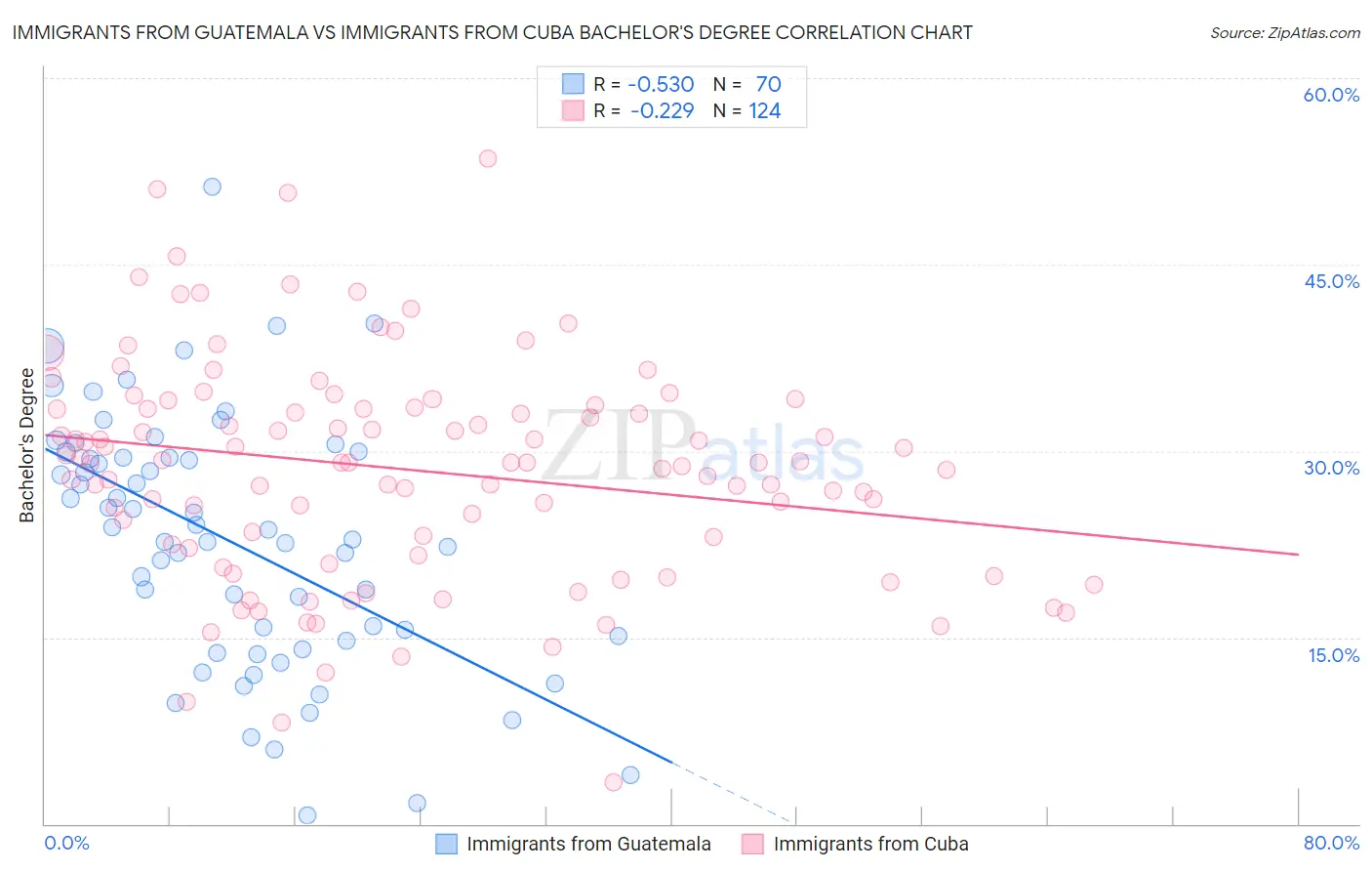 Immigrants from Guatemala vs Immigrants from Cuba Bachelor's Degree
