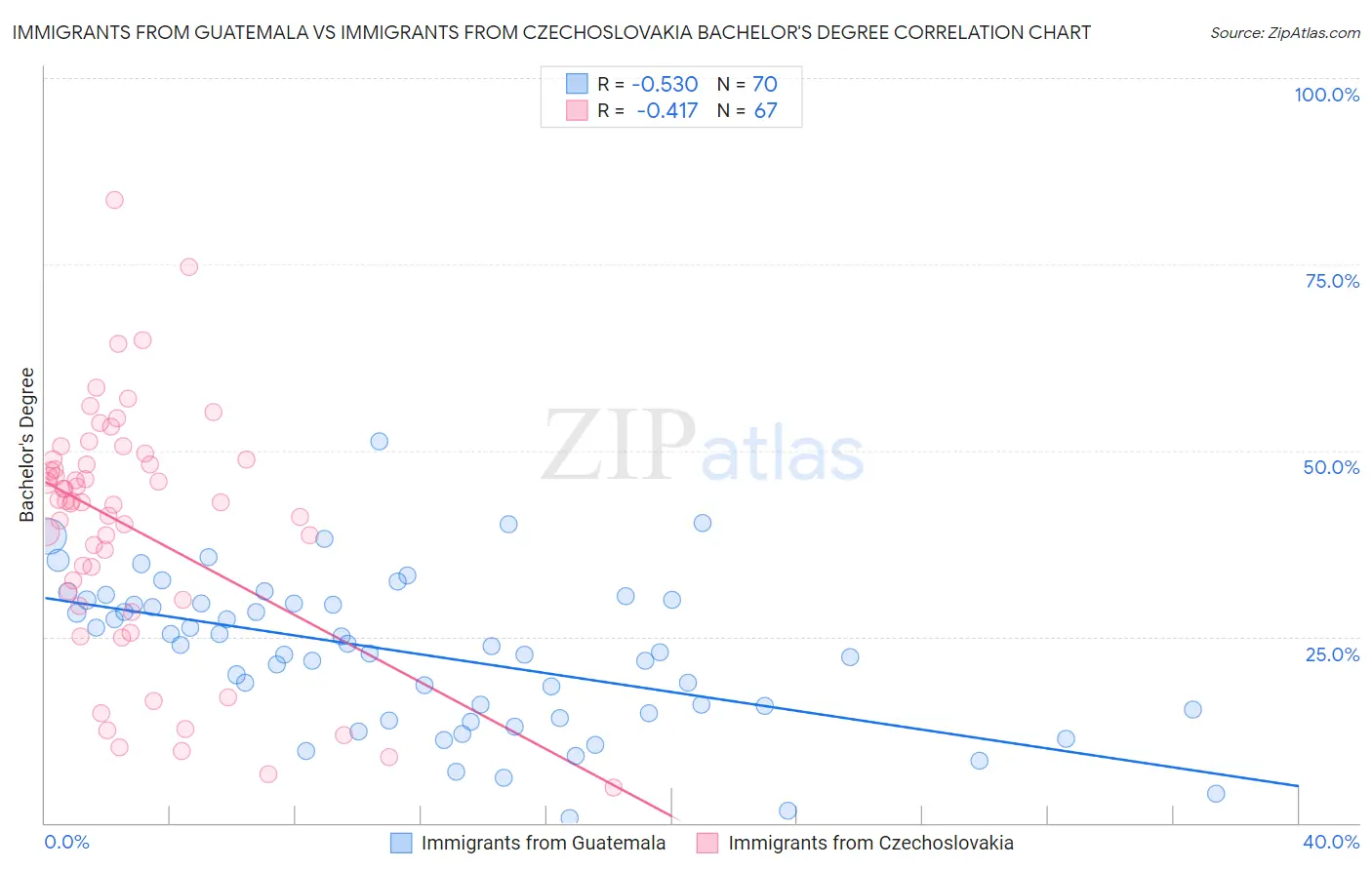 Immigrants from Guatemala vs Immigrants from Czechoslovakia Bachelor's Degree