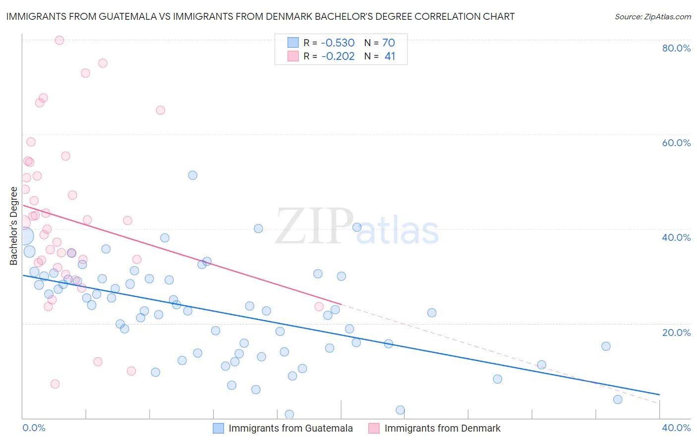 Immigrants from Guatemala vs Immigrants from Denmark Bachelor's Degree