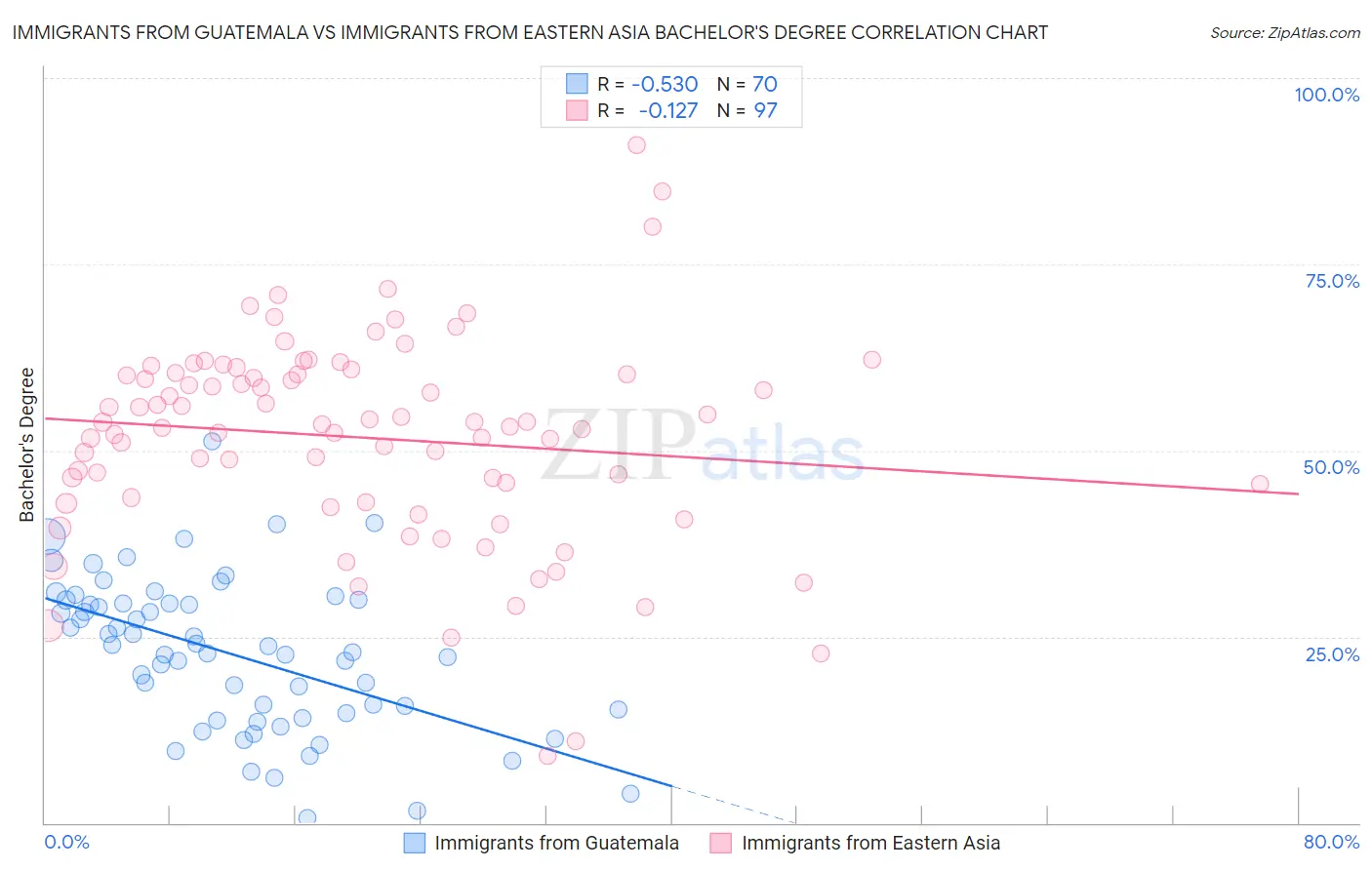 Immigrants from Guatemala vs Immigrants from Eastern Asia Bachelor's Degree