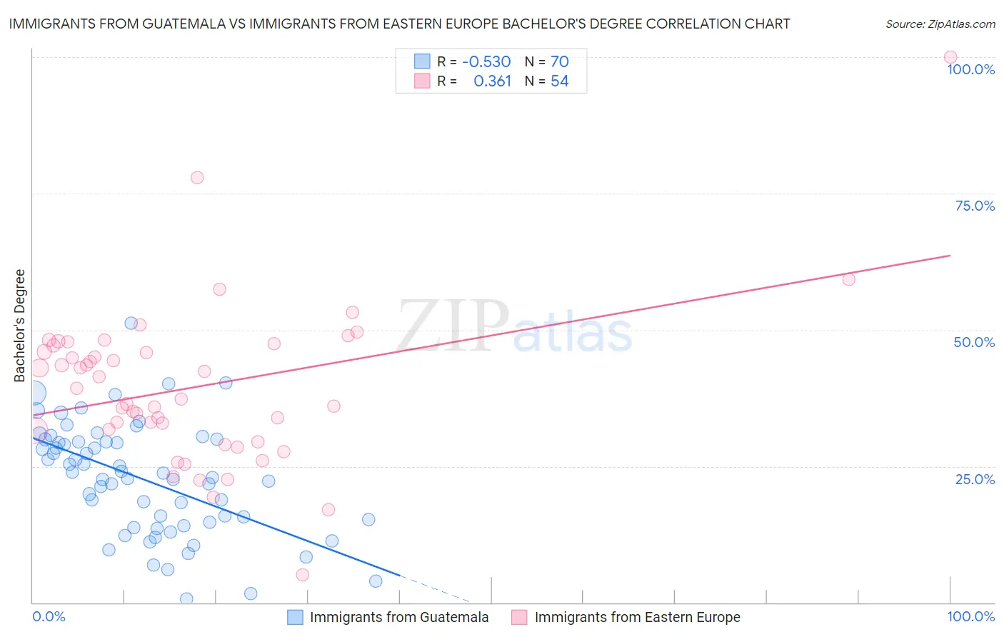 Immigrants from Guatemala vs Immigrants from Eastern Europe Bachelor's Degree