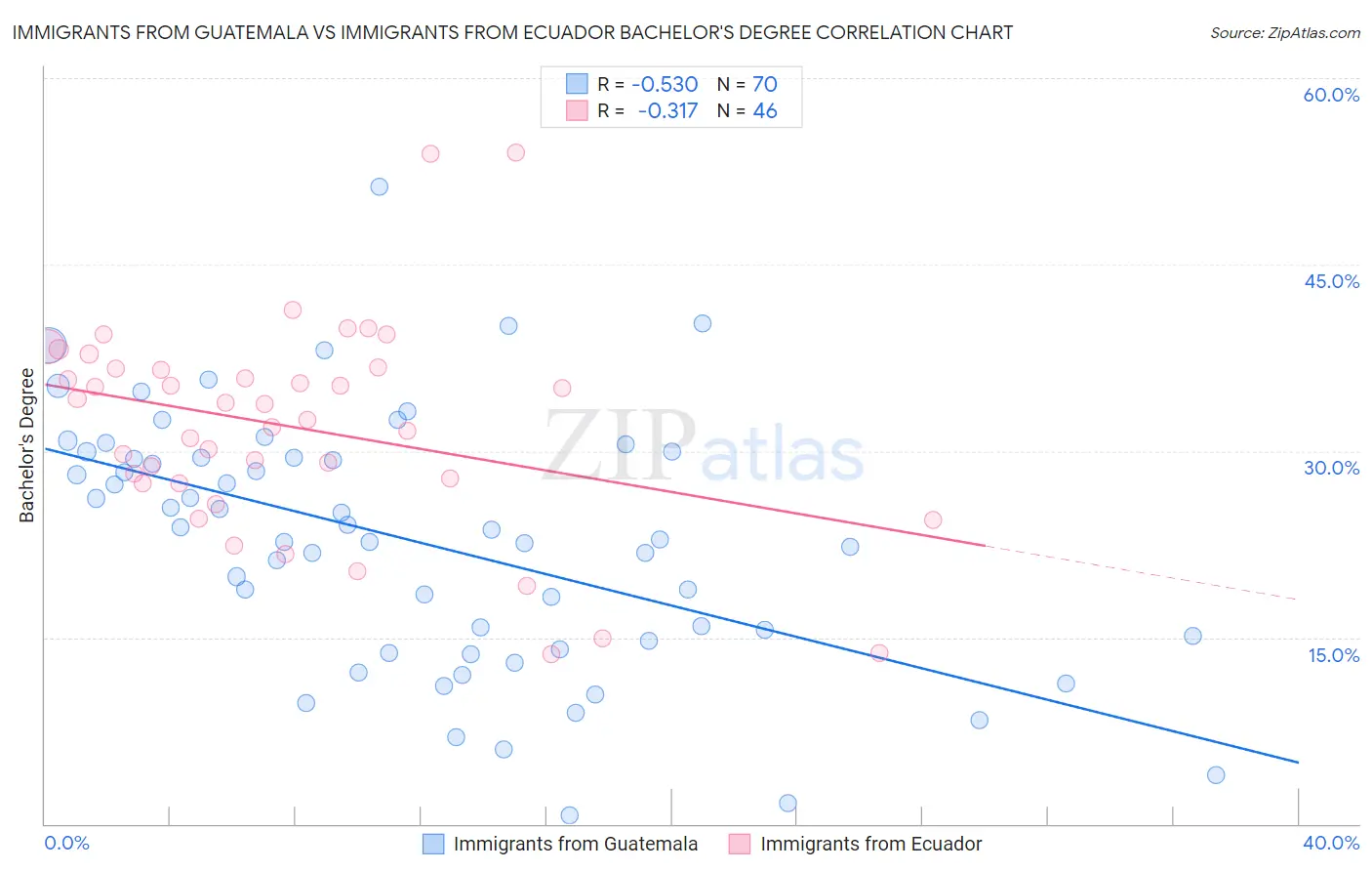 Immigrants from Guatemala vs Immigrants from Ecuador Bachelor's Degree