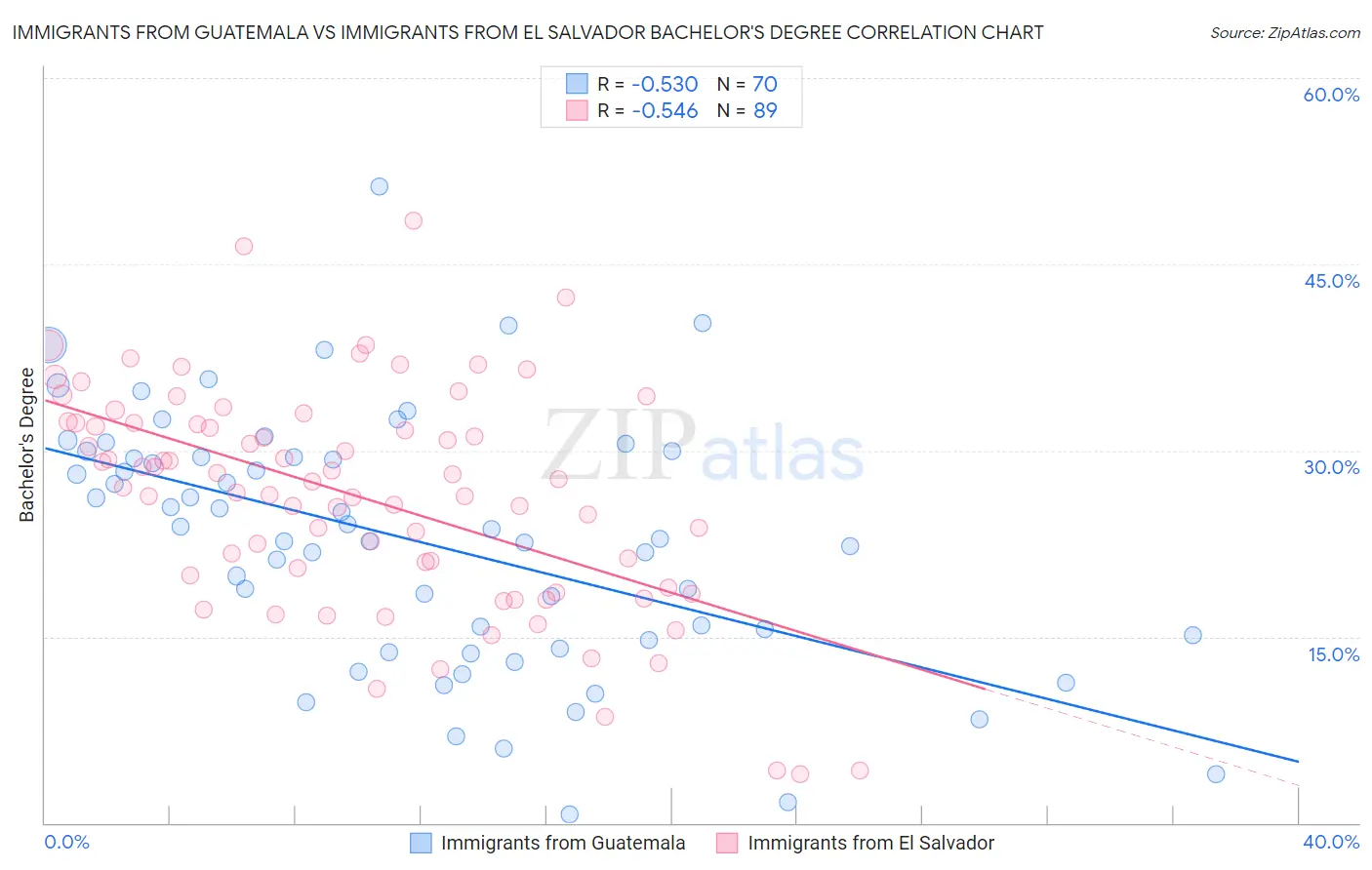 Immigrants from Guatemala vs Immigrants from El Salvador Bachelor's Degree