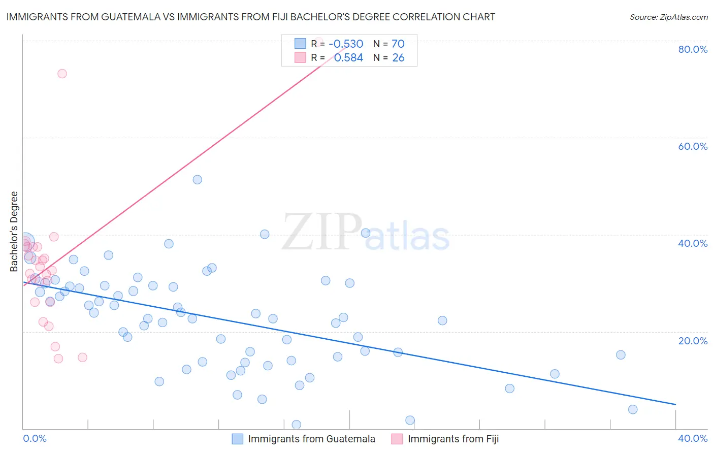 Immigrants from Guatemala vs Immigrants from Fiji Bachelor's Degree