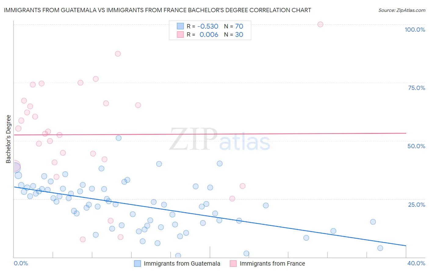 Immigrants from Guatemala vs Immigrants from France Bachelor's Degree