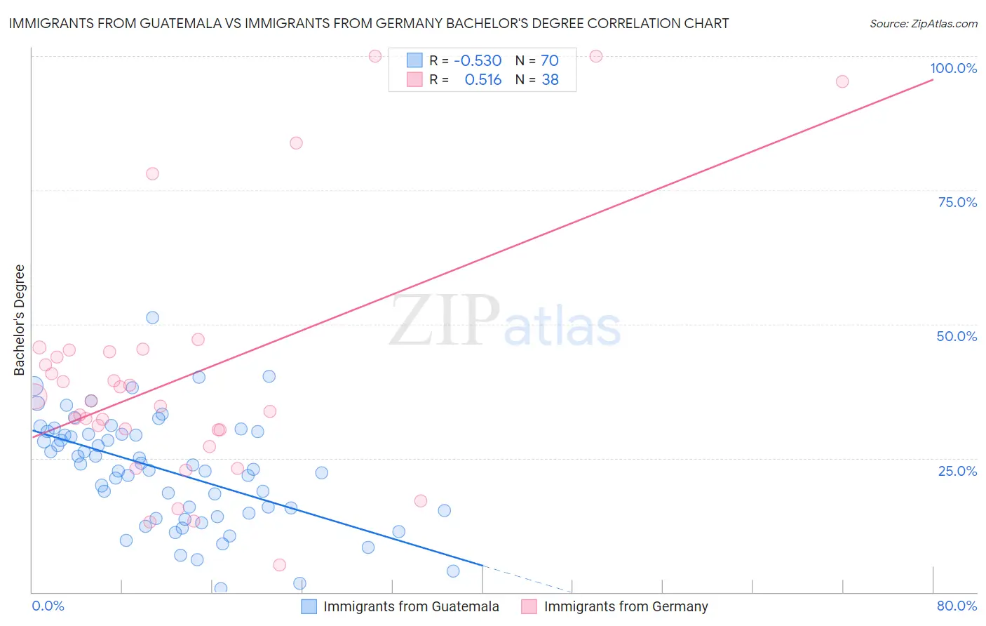 Immigrants from Guatemala vs Immigrants from Germany Bachelor's Degree