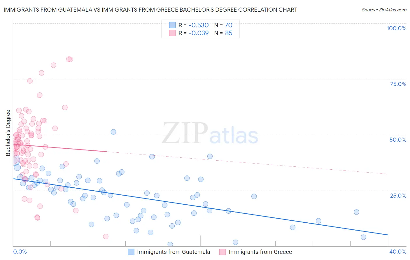 Immigrants from Guatemala vs Immigrants from Greece Bachelor's Degree