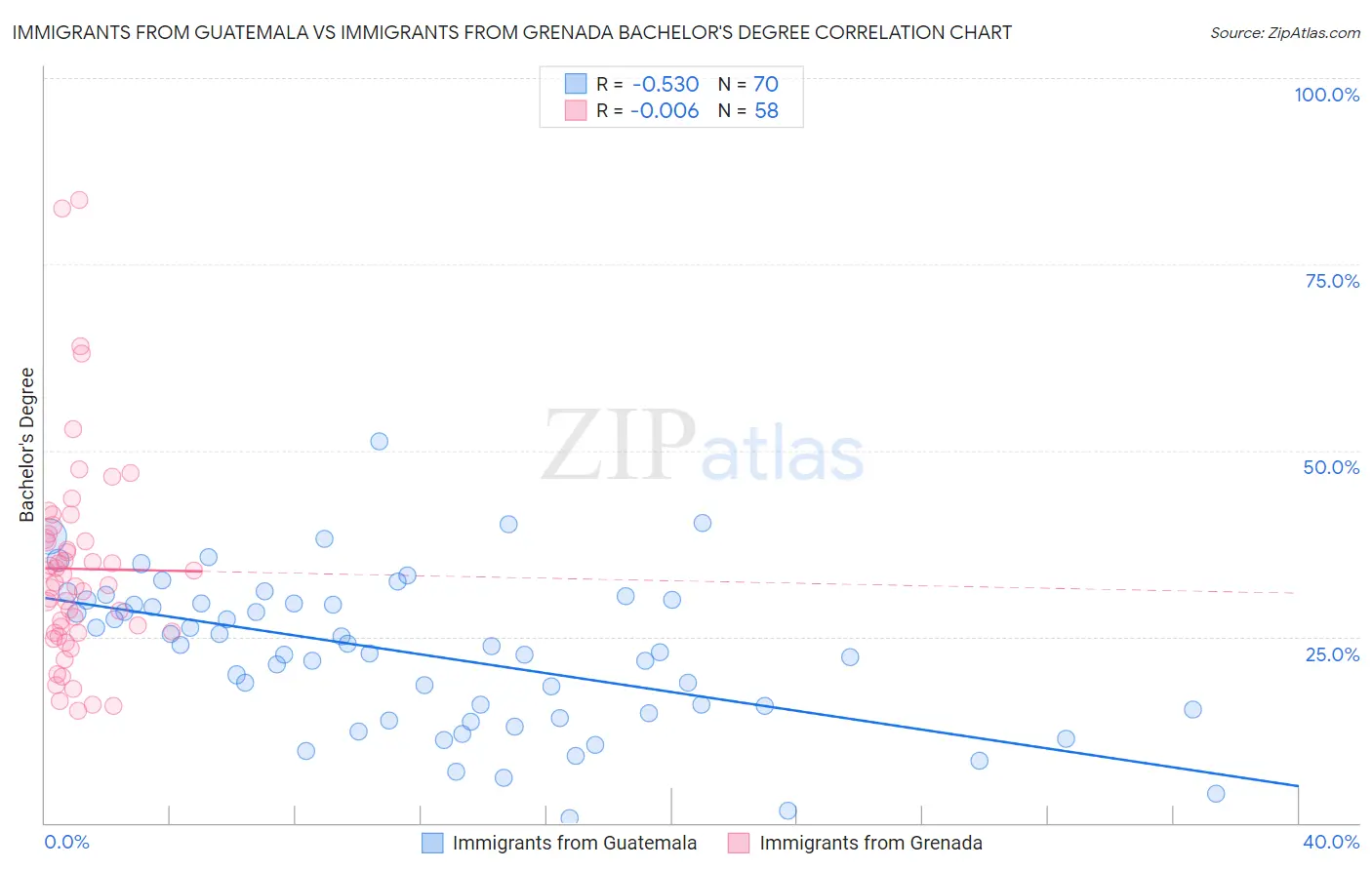 Immigrants from Guatemala vs Immigrants from Grenada Bachelor's Degree