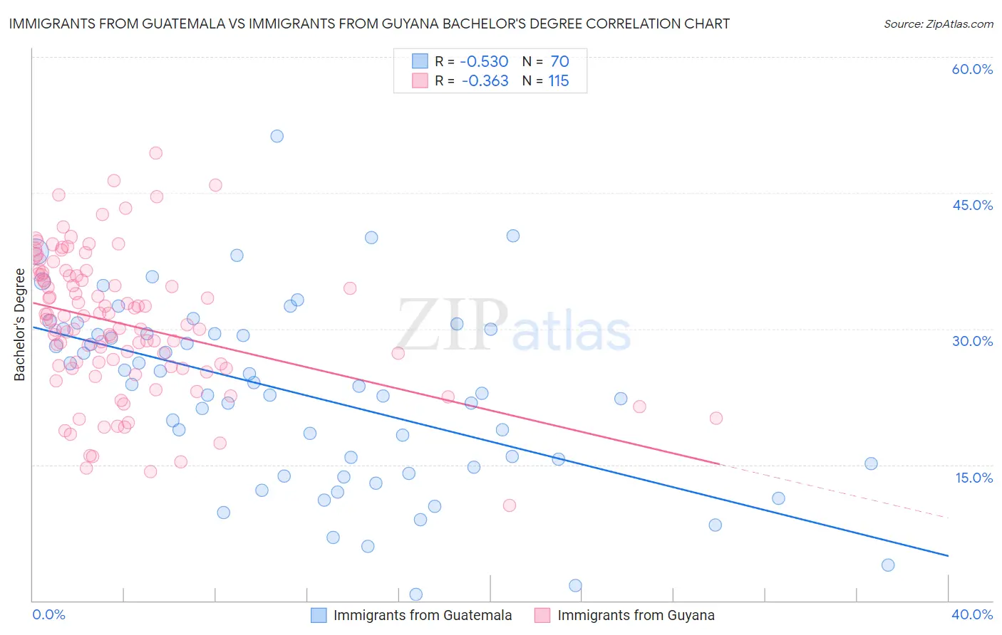 Immigrants from Guatemala vs Immigrants from Guyana Bachelor's Degree