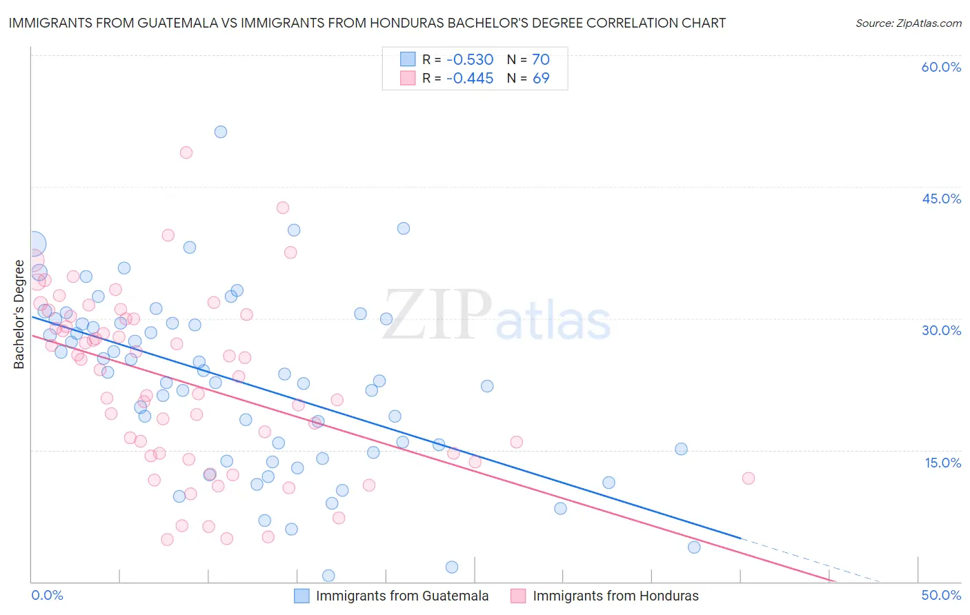 Immigrants from Guatemala vs Immigrants from Honduras Bachelor's Degree