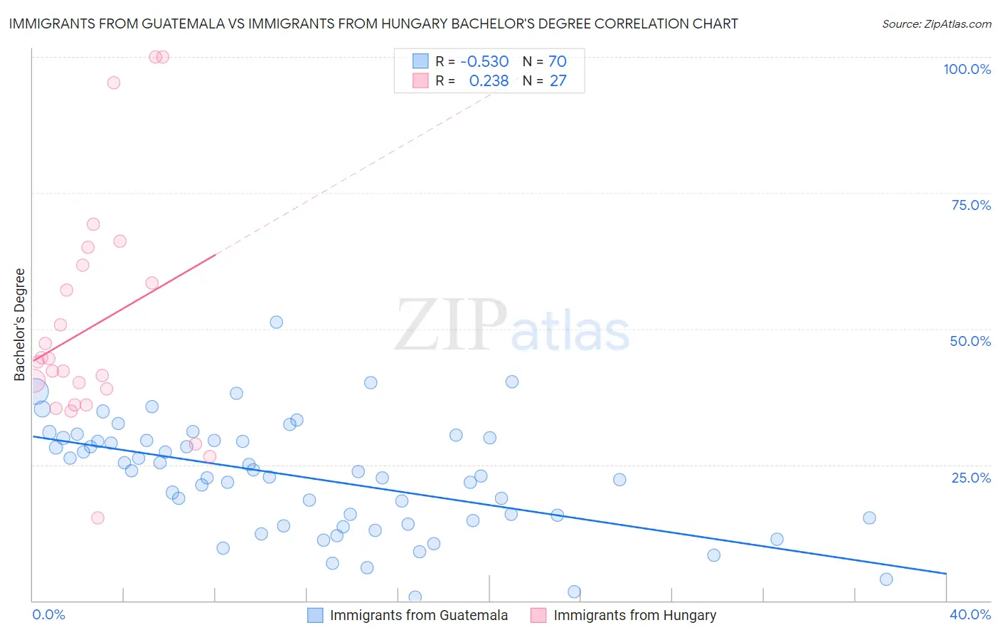 Immigrants from Guatemala vs Immigrants from Hungary Bachelor's Degree