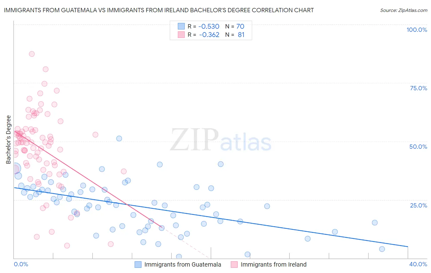 Immigrants from Guatemala vs Immigrants from Ireland Bachelor's Degree