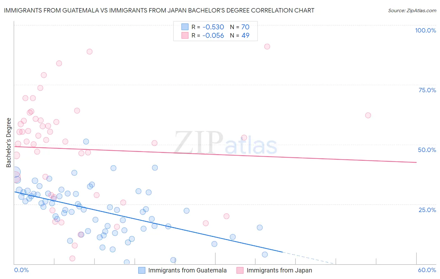 Immigrants from Guatemala vs Immigrants from Japan Bachelor's Degree