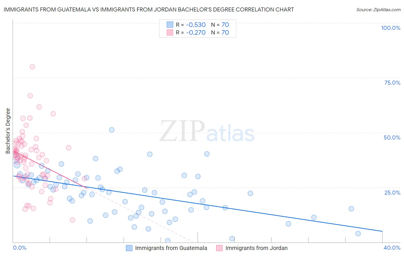 Immigrants from Guatemala vs Immigrants from Jordan Bachelor's Degree