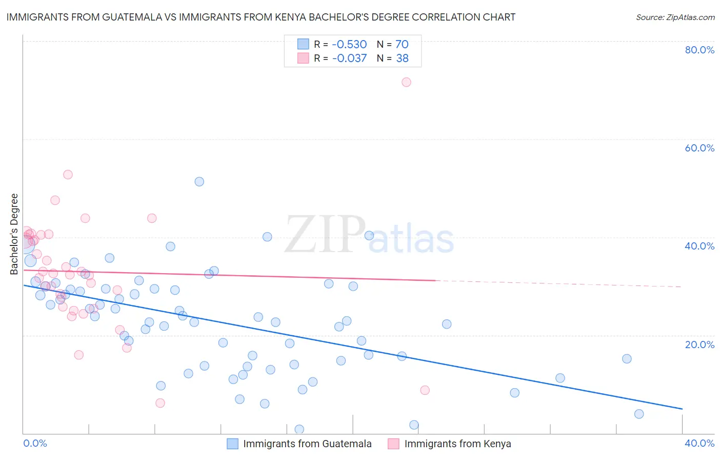 Immigrants from Guatemala vs Immigrants from Kenya Bachelor's Degree