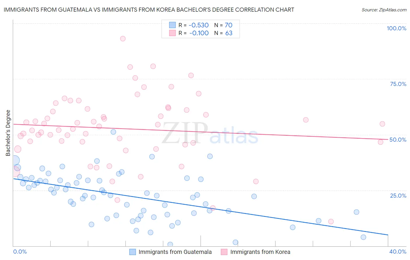 Immigrants from Guatemala vs Immigrants from Korea Bachelor's Degree