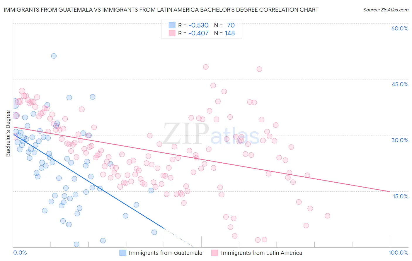 Immigrants from Guatemala vs Immigrants from Latin America Bachelor's Degree