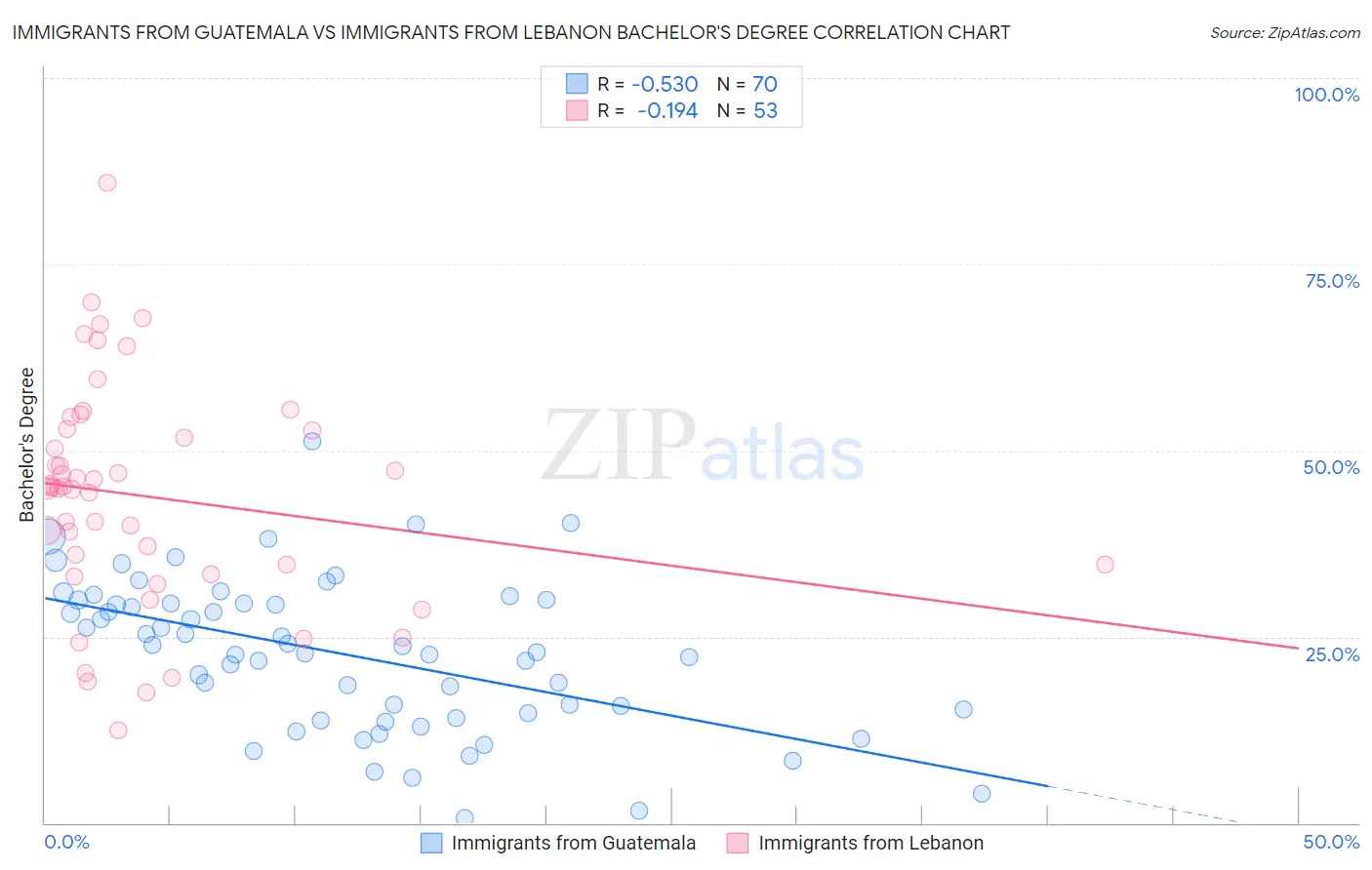 Immigrants from Guatemala vs Immigrants from Lebanon Bachelor's Degree