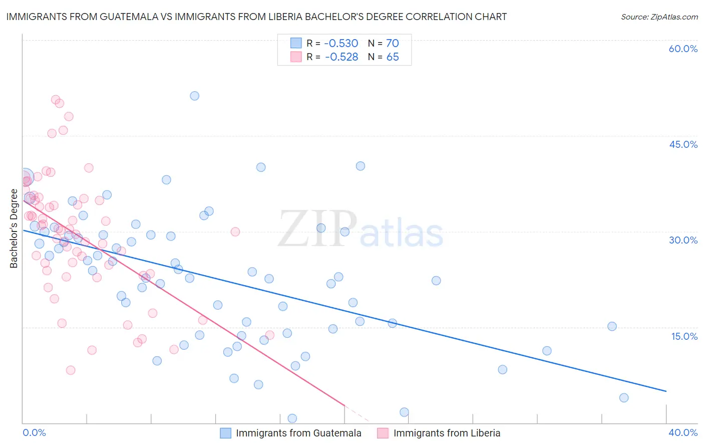 Immigrants from Guatemala vs Immigrants from Liberia Bachelor's Degree