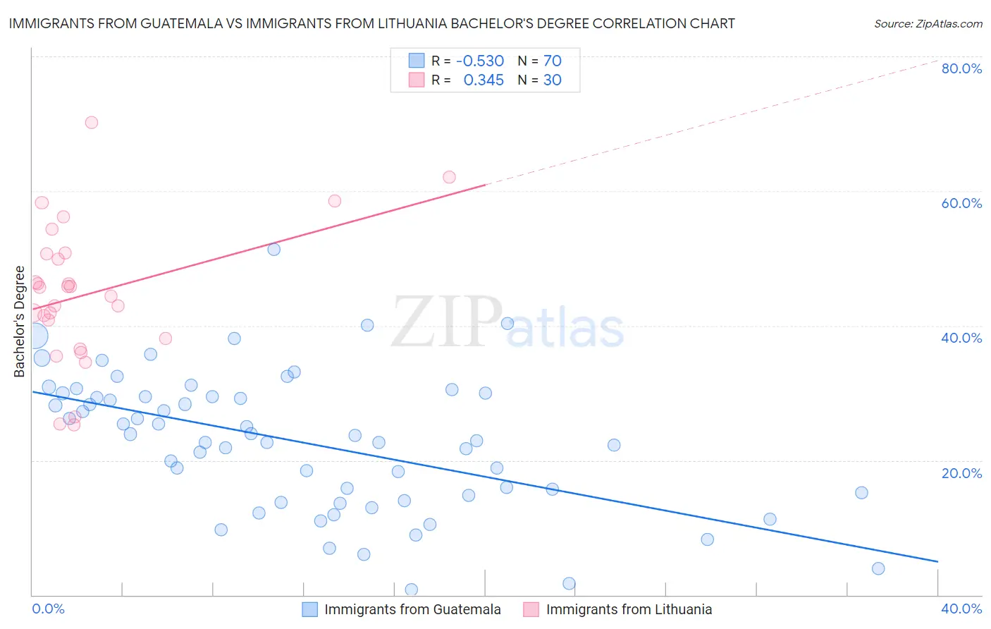 Immigrants from Guatemala vs Immigrants from Lithuania Bachelor's Degree