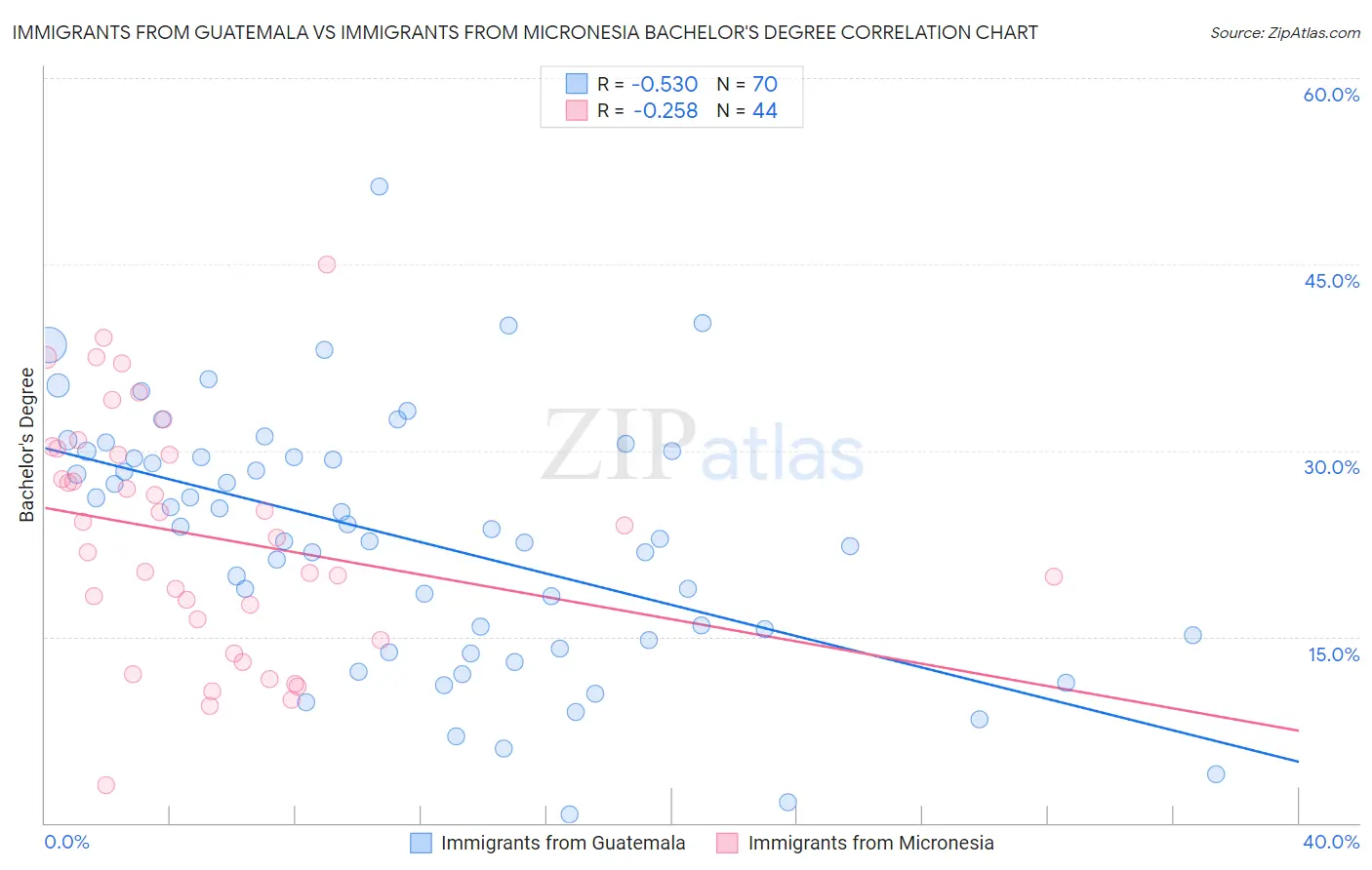 Immigrants from Guatemala vs Immigrants from Micronesia Bachelor's Degree
