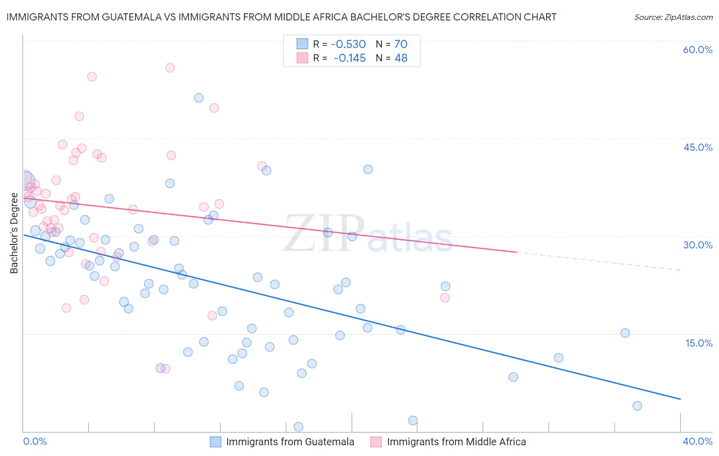 Immigrants from Guatemala vs Immigrants from Middle Africa Bachelor's Degree