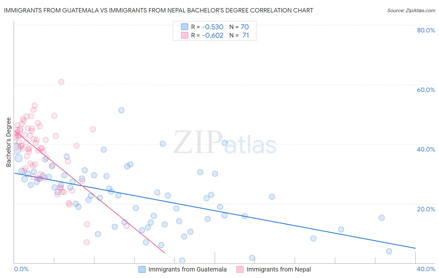 Immigrants from Guatemala vs Immigrants from Nepal Bachelor's Degree