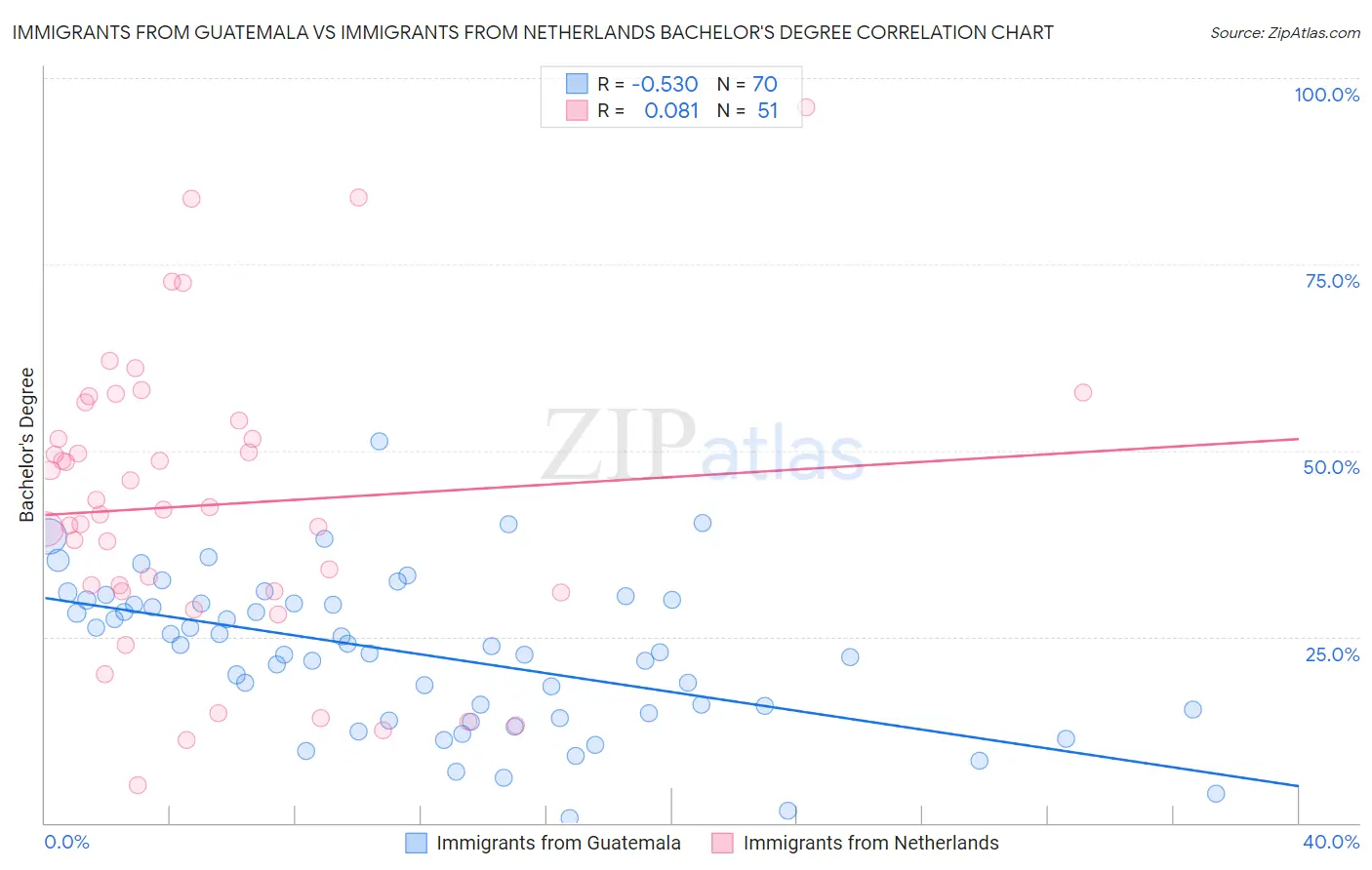 Immigrants from Guatemala vs Immigrants from Netherlands Bachelor's Degree