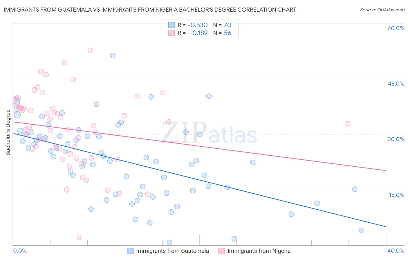Immigrants from Guatemala vs Immigrants from Nigeria Bachelor's Degree