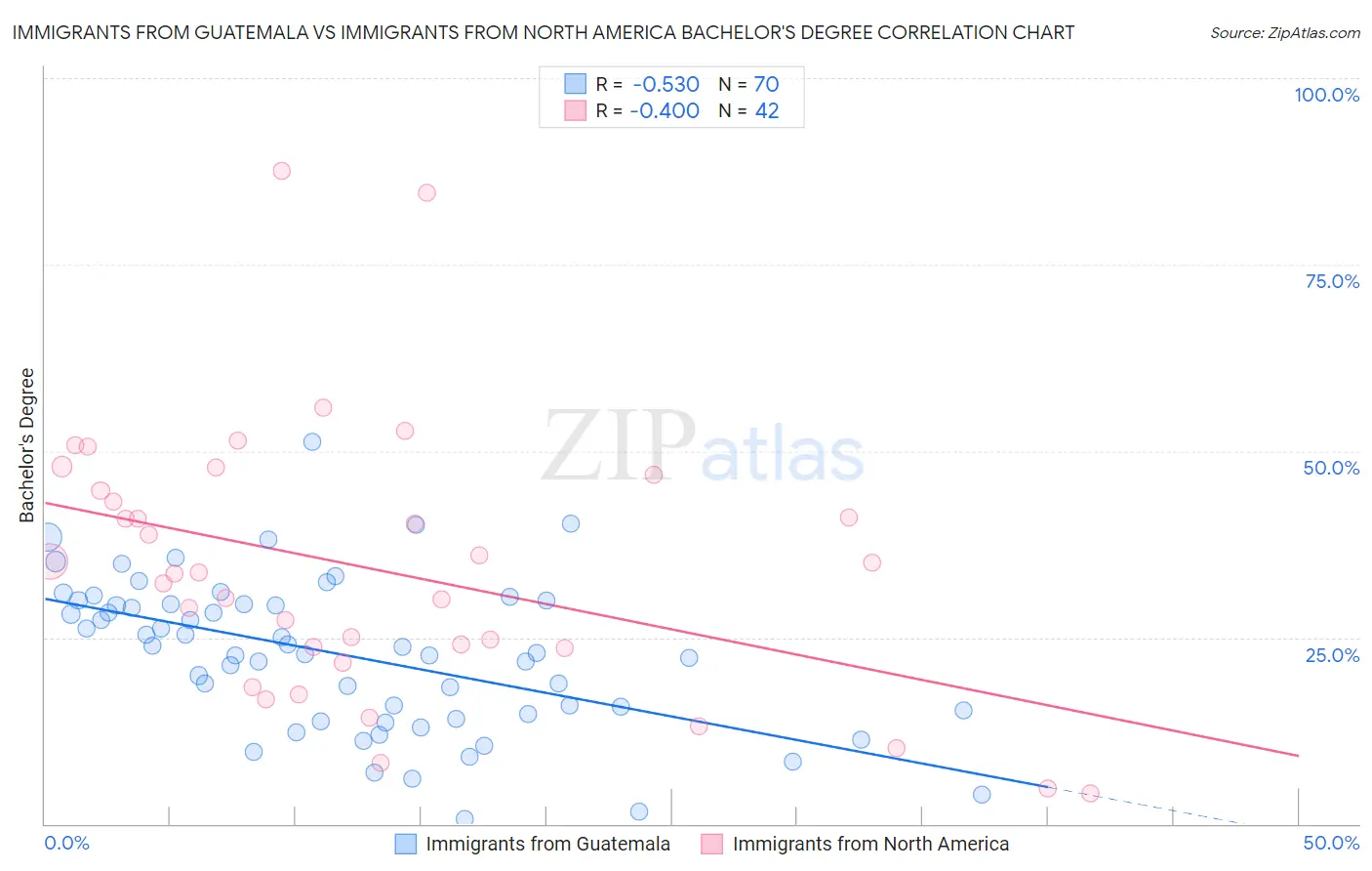 Immigrants from Guatemala vs Immigrants from North America Bachelor's Degree