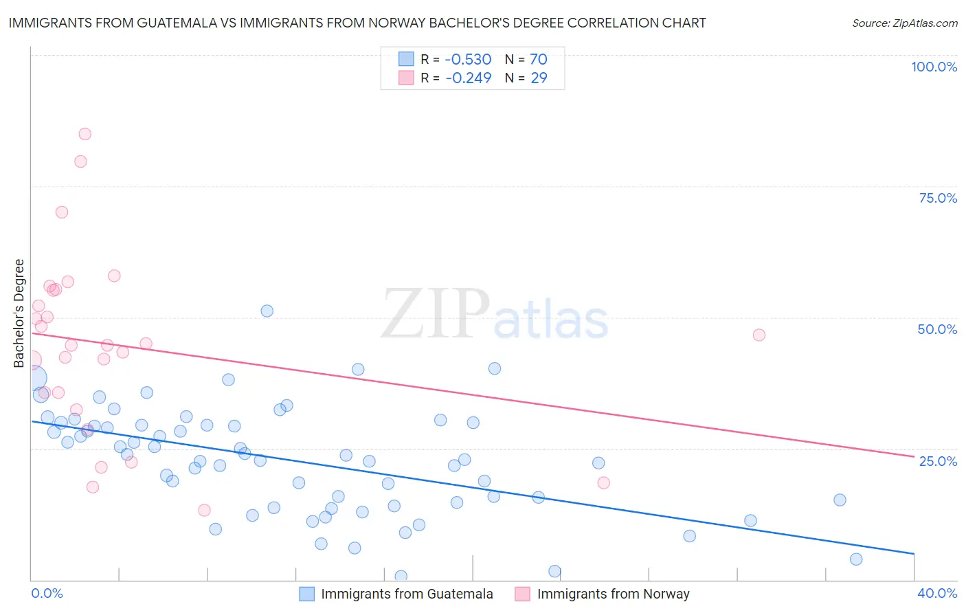 Immigrants from Guatemala vs Immigrants from Norway Bachelor's Degree