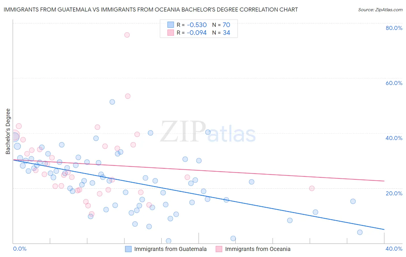 Immigrants from Guatemala vs Immigrants from Oceania Bachelor's Degree