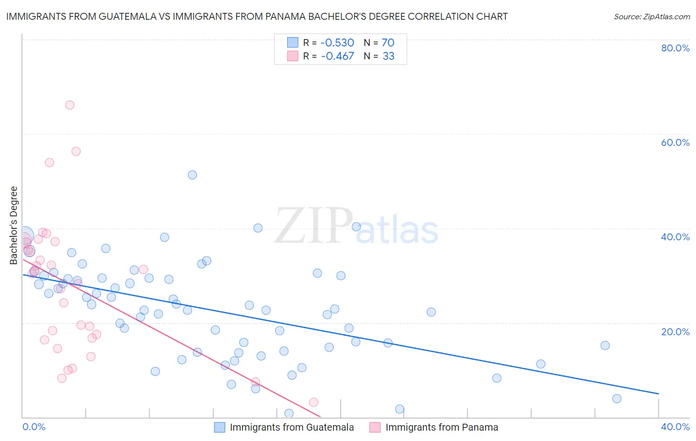 Immigrants from Guatemala vs Immigrants from Panama Bachelor's Degree
