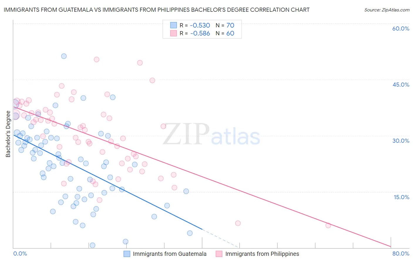 Immigrants from Guatemala vs Immigrants from Philippines Bachelor's Degree
