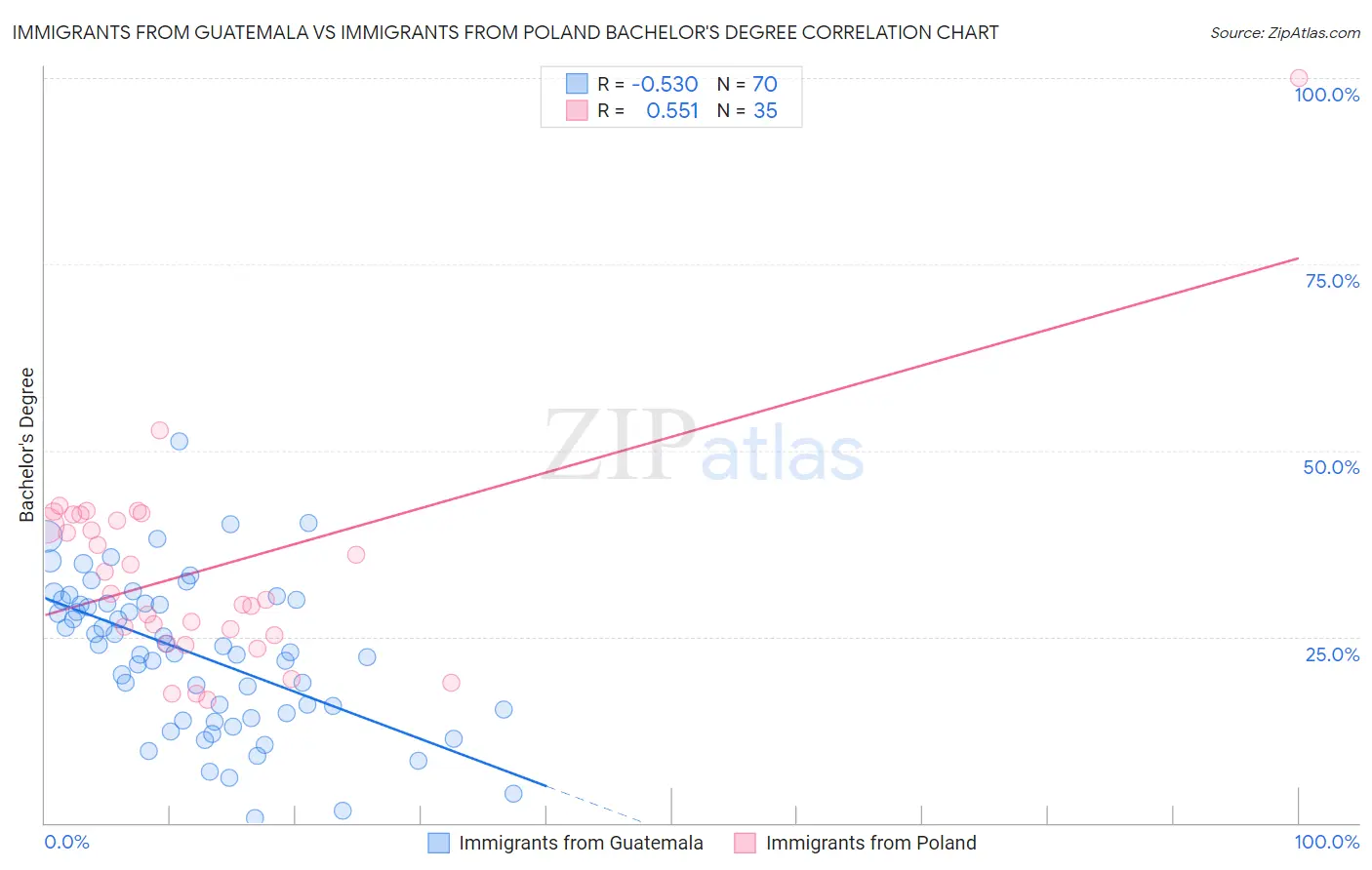 Immigrants from Guatemala vs Immigrants from Poland Bachelor's Degree