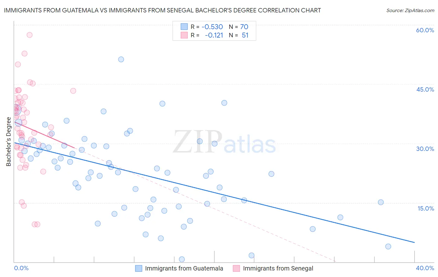 Immigrants from Guatemala vs Immigrants from Senegal Bachelor's Degree